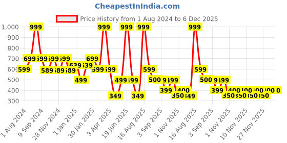 myntra.com Ed-a-Mamma Floral Printed Smocked A-Line Cotton Top ed-a-mamma Price History Graph from 1 Aug 2024 to 5 Dec 2025