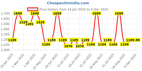 myntra.com Ed-a-Mamma Flutter Sleeve Cotton Top ed-a-mamma Price History Graph from 14 Jan 2025 to 3 Dec 2025