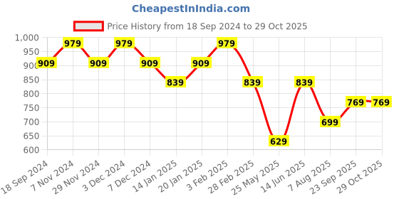 myntra.com Ed-a-Mamma Girls Abstract Printed Cotton Bomber Jacket ed-a-mamma Price History Graph from 18 Sep 2024 to 29 Oct 2025
