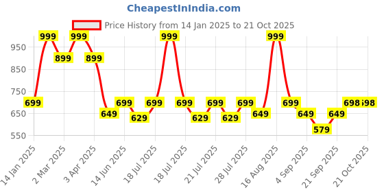 myntra.com Ed-a-Mamma Girls Bio Finish Pockets T-shirt ed-a-mamma Price History Graph from 14 Jan 2025 to 21 Oct 2025