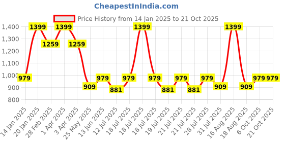 myntra.com Ed-a-Mamma Girls Bio Finish T-shirt ed-a-mamma Price History Graph from 14 Jan 2025 to 21 Oct 2025