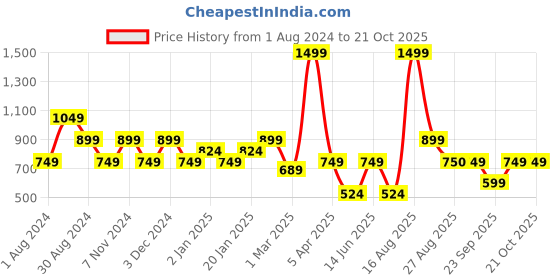 myntra.com Ed-a-Mamma Girls Blue Low Distress Stretchable Jeans ed-a-mamma Price History Graph from 1 Aug 2024 to 20 Oct 2025
