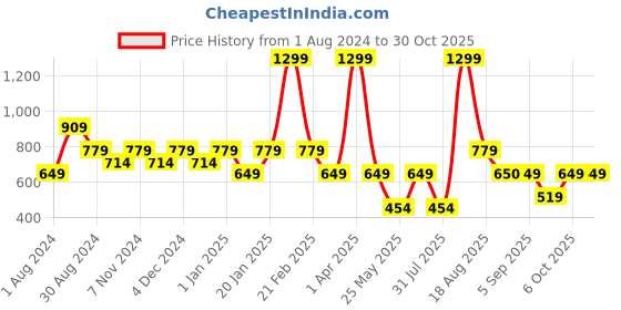 myntra.com Ed-a-Mamma Girls Blue Printed Sweatshirt ed-a-mamma Price History Graph from 1 Aug 2024 to 29 Oct 2025