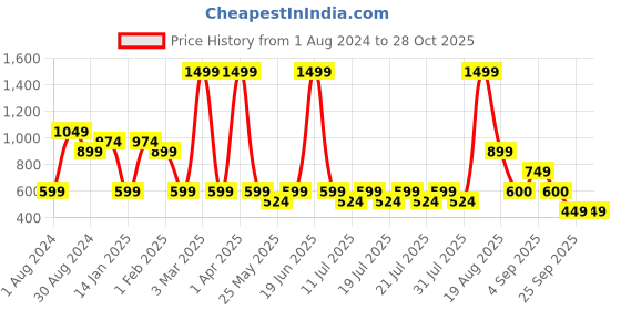 myntra.com Ed-a-Mamma Girls Blue Regular Fit Solid Cotton Jeggings ed-a-mamma Price History Graph from 1 Aug 2024 to 28 Oct 2025