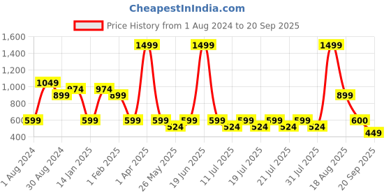 myntra.com Ed-a-Mamma Girls Blue Regular Fit Solid Cotton Jeggings ed-a-mamma Price History Graph from 1 Aug 2024 to 20 Sep 2025