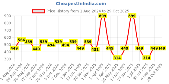 myntra.com Ed-a-Mamma Girls Blue Solid Pure Cotton Skirts ed-a-mamma Price History Graph from 1 Aug 2024 to 29 Oct 2025