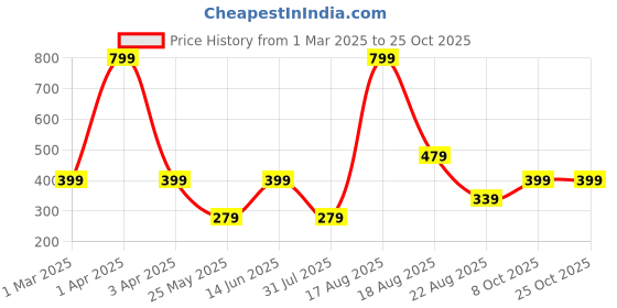 myntra.com Ed-a-Mamma Girls Blue Typography Printed Pure Cotton Boxy T-shirt ed-a-mamma Price History Graph from 1 Mar 2025 to 24 Oct 2025