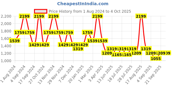 myntra.com Ed-a-Mamma Girls Comfort Mid Rise Mildly Distressed Stretchable Jeans ed-a-mamma Price History Graph from 1 Aug 2024 to 4 Oct 2025