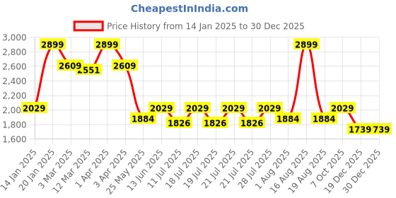 myntra.com Ed-a-Mamma Girls Comfort Slash Knee Heavy Fade Stretchable Jeans ed-a-mamma Price History Graph from 14 Jan 2025 to 29 Dec 2025