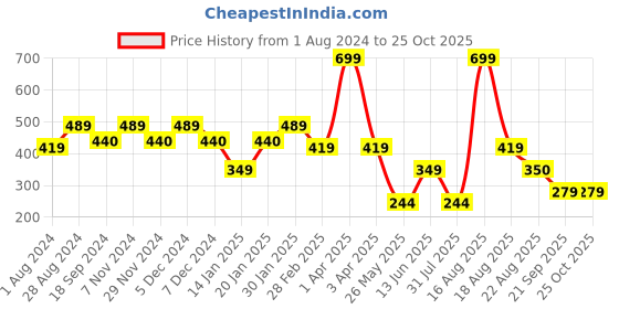 myntra.com Ed-a-Mamma Girls Conversational Printed Cotton T-shirt ed-a-mamma Price History Graph from 1 Aug 2024 to 25 Oct 2025