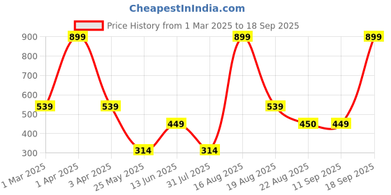 myntra.com Ed-a-Mamma Girls Conversational Printed Round Neck Cape T-shirt ed-a-mamma Price History Graph from 1 Mar 2025 to 18 Sep 2025