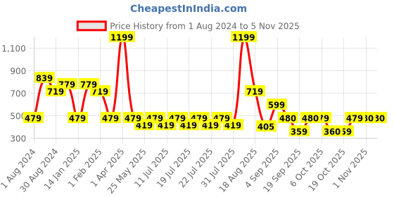 myntra.com Ed-a-Mamma Girls Cotton Mustard Sweatshirt ed-a-mamma Price History Graph from 1 Aug 2024 to 1 Nov 2025