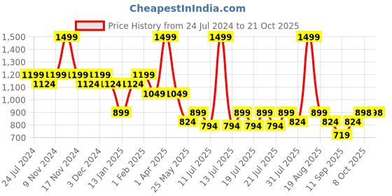myntra.com Ed-a-Mamma Girls Denim Shorts ed-a-mamma Price History Graph from 24 Jul 2024 to 21 Oct 2025