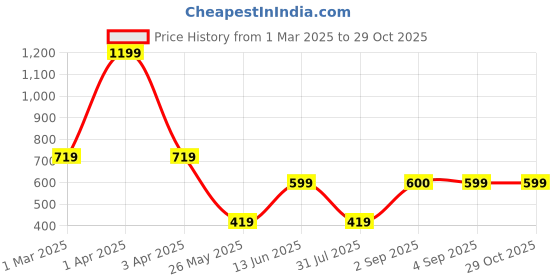 myntra.com Ed-a-Mamma Girls Floral Print Extended Sleeves Cotton Shirt Style Top ed-a-mamma Price History Graph from 1 Mar 2025 to 29 Oct 2025