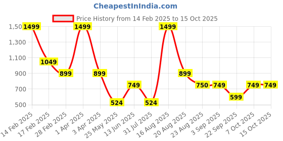 myntra.com Ed-a-Mamma Girls Flutter Sleeve A-Line Dress ed-a-mamma Price History Graph from 14 Feb 2025 to 14 Oct 2025