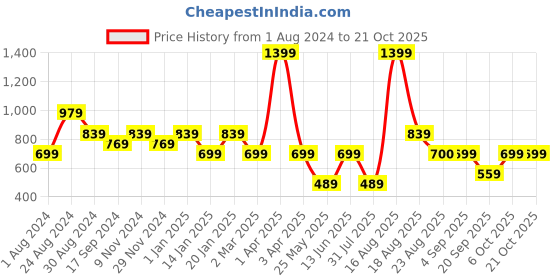 myntra.com Ed-a-Mamma Girls Green Printed Sweatshirt ed-a-mamma Price History Graph from 1 Aug 2024 to 21 Oct 2025