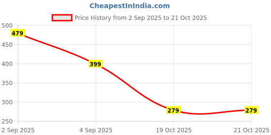 myntra.com Ed-a-Mamma Girls Grey & Yellow Embroidered Pure Cotton Sweatshirt ed-a-mamma Price History Graph from 2 Sep 2025 to 20 Oct 2025