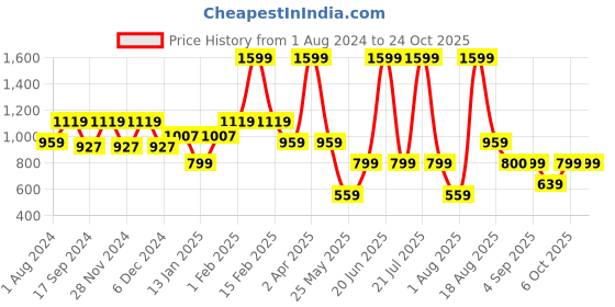 myntra.com Ed-a-Mamma Girls Hooded Cotton Jumpsuit ed-a-mamma Price History Graph from 1 Aug 2024 to 23 Oct 2025