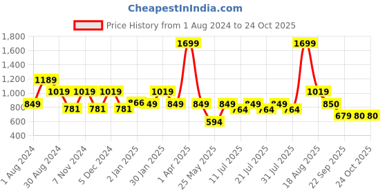 myntra.com Ed-a-Mamma Girls Hooded Sweatshirt ed-a-mamma Price History Graph from 1 Aug 2024 to 22 Oct 2025