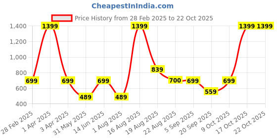 myntra.com Ed-a-Mamma Girls Hooded Sweatshirt ed-a-mamma Price History Graph from 28 Feb 2025 to 21 Oct 2025