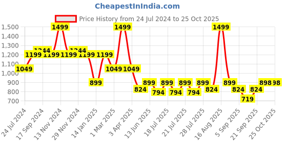 myntra.com Ed-a-Mamma Girls Hot Pants Shorts ed-a-mamma Price History Graph from 24 Jul 2024 to 24 Oct 2025