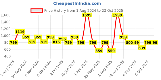 myntra.com Ed-a-Mamma Girls Maroon Open Front Jacket ed-a-mamma Price History Graph from 1 Aug 2024 to 22 Oct 2025