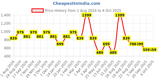 myntra.com Ed-a-Mamma Girls Mid-Rise Above Knee Regular Shorts ed-a-mamma Price History Graph from 1 Aug 2024 to 4 Oct 2025