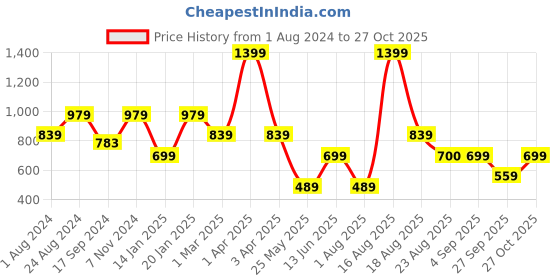 myntra.com Ed-a-Mamma Girls Mid-Rise Regular Fit Cotton Trousers ed-a-mamma Price History Graph from 1 Aug 2024 to 27 Oct 2025
