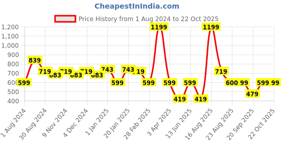 myntra.com Ed-a-Mamma Girls Navy Blue Printed Sweatshirt ed-a-mamma Price History Graph from 1 Aug 2024 to 22 Oct 2025
