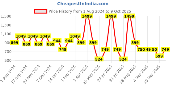 myntra.com Ed-a-Mamma Girls Ombre Printed Denim Shorts ed-a-mamma Price History Graph from 1 Aug 2024 to 9 Oct 2025