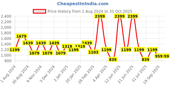 myntra.com Ed-a-Mamma Girls Pink & Off White Embroidered Full sleeves T-shirt with Trousers ed-a-mamma Price History Graph from 1 Aug 2024 to 31 Oct 2025
