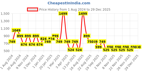 myntra.com Ed-a-Mamma Girls Pink & White Striped Jumpsuit ed-a-mamma Price History Graph from 1 Aug 2024 to 28 Dec 2025