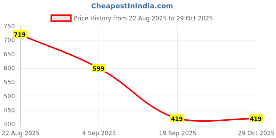 myntra.com Ed-a-Mamma Girls Pink Crop Bomber Jacket ed-a-mamma Price History Graph from 22 Aug 2025 to 29 Oct 2025