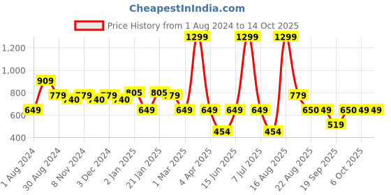 myntra.com Ed-a-Mamma Girls Pink Crop Open Front Jacket ed-a-mamma Price History Graph from 1 Aug 2024 to 14 Oct 2025