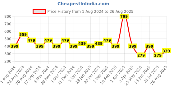 myntra.com Ed-a-Mamma Girls Pink Printed Applique T-shirt ed-a-mamma Price History Graph from 1 Aug 2024 to 26 Aug 2025
