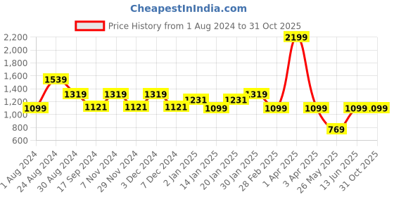 myntra.com Ed-a-Mamma Girls Pink Pure Cotton T-shirt with Trousers ed-a-mamma Price History Graph from 1 Aug 2024 to 30 Oct 2025