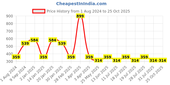 myntra.com Ed-a-Mamma Girls Pink Solid T-shirt ed-a-mamma Price History Graph from 1 Aug 2024 to 24 Oct 2025