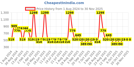 myntra.com Ed-a-Mamma Girls Pink Tailored Jacket with Patchwork ed-a-mamma Price History Graph from 1 Aug 2024 to 30 Nov 2025