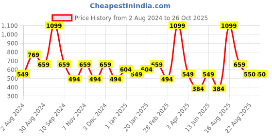myntra.com Ed-a-Mamma Girls Pink Typography Cotton T-shirt ed-a-mamma Price History Graph from 2 Aug 2024 to 25 Oct 2025