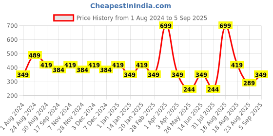 myntra.com Ed-a-Mamma Girls Pink Typography Round Neck T-shirt ed-a-mamma Price History Graph from 1 Aug 2024 to 5 Sep 2025