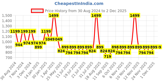 myntra.com Ed-a-Mamma Girls Printed T-shirt With Shorts ed-a-mamma Price History Graph from 30 Aug 2024 to 1 Dec 2025