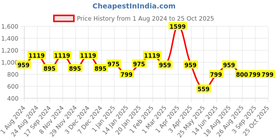 myntra.com Ed-a-Mamma Girls Printed Top with Palazzos ed-a-mamma Price History Graph from 1 Aug 2024 to 25 Oct 2025