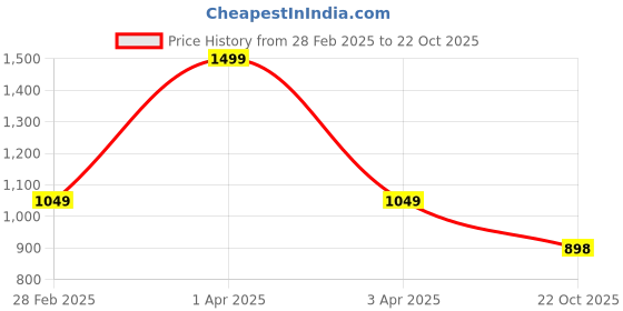 myntra.com Ed-a-Mamma Girls Pure Cotton Pleated Skort ed-a-mamma Price History Graph from 28 Feb 2025 to 22 Oct 2025