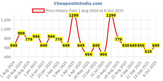myntra.com Ed-a-Mamma Girls Red Printed Sweatshirt ed-a-mamma Price History Graph from 1 Aug 2024 to 4 Oct 2025