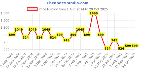 myntra.com Ed-a-Mamma Girls Regular Fit Mid-Rise Pleated Cotton Trousers ed-a-mamma Price History Graph from 1 Aug 2024 to 29 Oct 2025