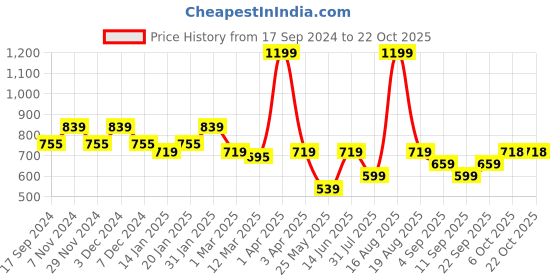 myntra.com Ed-a-Mamma Girls Self Design Cotton Top ed-a-mamma Price History Graph from 17 Sep 2024 to 22 Oct 2025