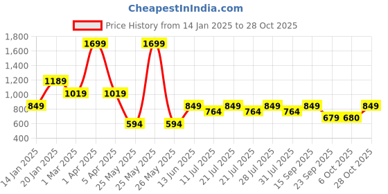 myntra.com Ed-a-Mamma Girls Straight Fit Light Fade Stretchable Cotton Jeans ed-a-mamma Price History Graph from 14 Jan 2025 to 28 Oct 2025