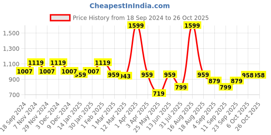 myntra.com Ed-a-Mamma Girls Straight Fit Stretchable Jeans ed-a-mamma Price History Graph from 18 Sep 2024 to 25 Oct 2025