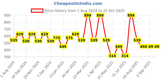 myntra.com Ed-a-Mamma Girls Striped Cotton T-shirt ed-a-mamma Price History Graph from 1 Aug 2024 to 25 Oct 2025