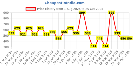 myntra.com Ed-a-Mamma Girls Striped Cotton T-shirt ed-a-mamma Price History Graph from 1 Aug 2024 to 24 Oct 2025